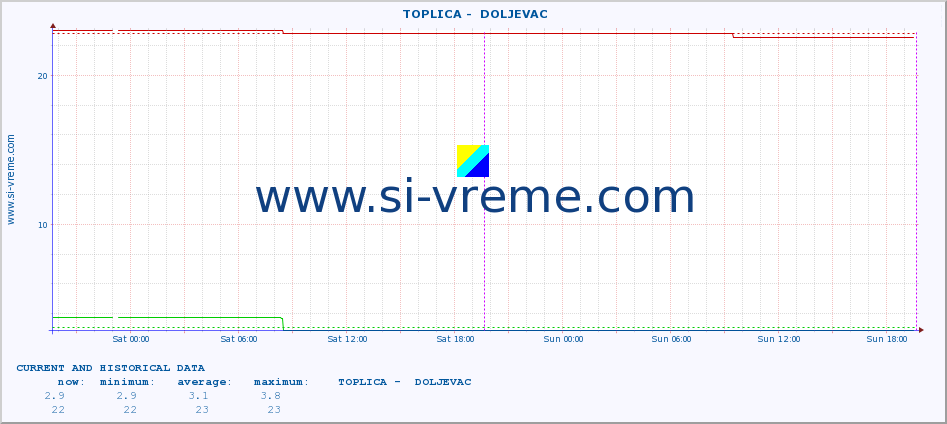  ::  TOPLICA -  DOLJEVAC :: height |  |  :: last two days / 5 minutes.