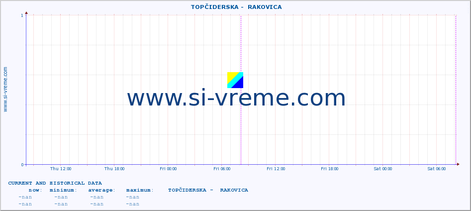 ::  TOPČIDERSKA -  RAKOVICA :: height |  |  :: last two days / 5 minutes.