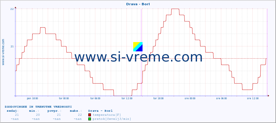 POVPREČJE :: Drava - Borl :: temperatura | pretok | višina :: zadnja dva dni / 5 minut.