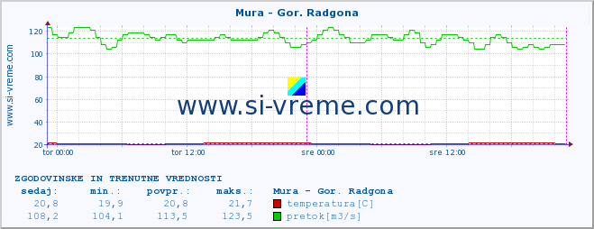 POVPREČJE :: Mura - Gor. Radgona :: temperatura | pretok | višina :: zadnja dva dni / 5 minut.