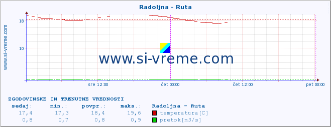 POVPREČJE :: Radoljna - Ruta :: temperatura | pretok | višina :: zadnja dva dni / 5 minut.