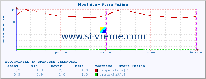 POVPREČJE :: Mostnica - Stara Fužina :: temperatura | pretok | višina :: zadnja dva dni / 5 minut.