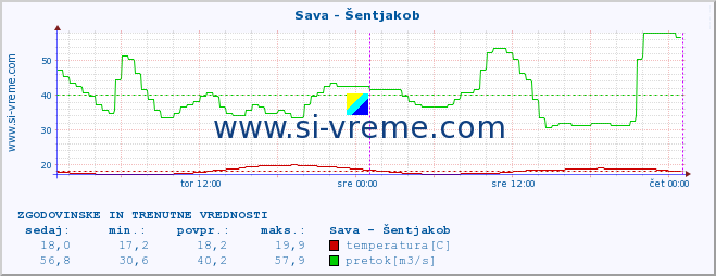 POVPREČJE :: Sava - Šentjakob :: temperatura | pretok | višina :: zadnja dva dni / 5 minut.