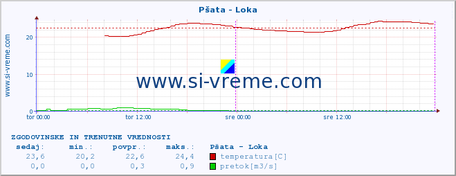 POVPREČJE :: Pšata - Loka :: temperatura | pretok | višina :: zadnja dva dni / 5 minut.