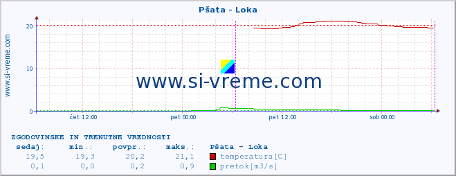 POVPREČJE :: Pšata - Loka :: temperatura | pretok | višina :: zadnja dva dni / 5 minut.