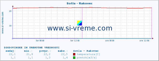 POVPREČJE :: Sotla - Rakovec :: temperatura | pretok | višina :: zadnja dva dni / 5 minut.