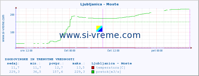 POVPREČJE :: Ljubljanica - Moste :: temperatura | pretok | višina :: zadnja dva dni / 5 minut.