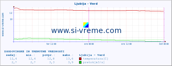 POVPREČJE :: Ljubija - Verd :: temperatura | pretok | višina :: zadnja dva dni / 5 minut.