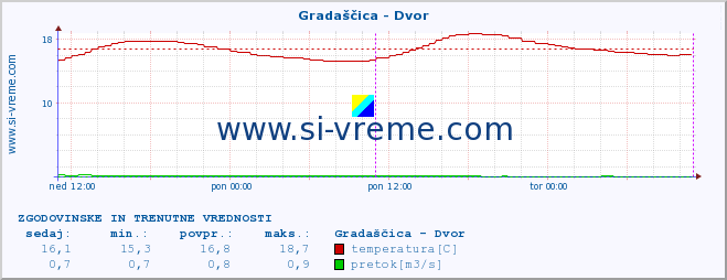 POVPREČJE :: Gradaščica - Dvor :: temperatura | pretok | višina :: zadnja dva dni / 5 minut.