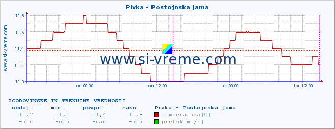 POVPREČJE :: Pivka - Postojnska jama :: temperatura | pretok | višina :: zadnja dva dni / 5 minut.