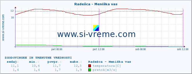 POVPREČJE :: Radešca - Meniška vas :: temperatura | pretok | višina :: zadnja dva dni / 5 minut.