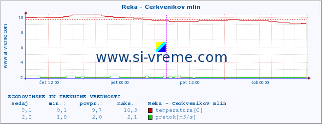 POVPREČJE :: Reka - Cerkvenikov mlin :: temperatura | pretok | višina :: zadnja dva dni / 5 minut.