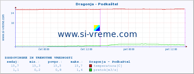 POVPREČJE :: Dragonja - Podkaštel :: temperatura | pretok | višina :: zadnja dva dni / 5 minut.