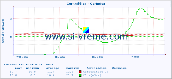  :: Cerkniščica - Cerknica :: temperature | flow | height :: last two days / 5 minutes.