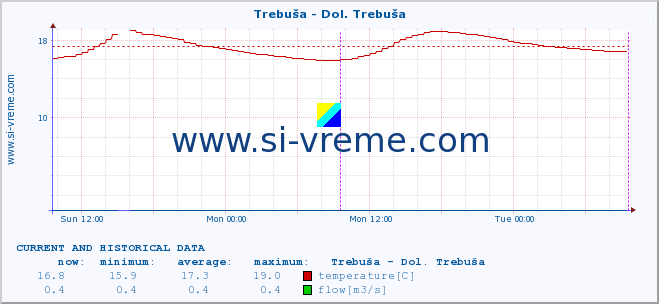  :: Trebuša - Dol. Trebuša :: temperature | flow | height :: last two days / 5 minutes.