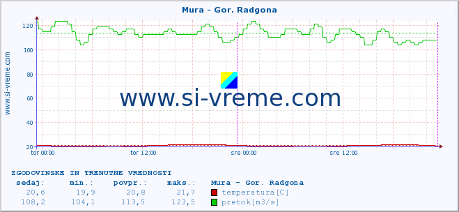 POVPREČJE :: Mura - Gor. Radgona :: temperatura | pretok | višina :: zadnja dva dni / 5 minut.