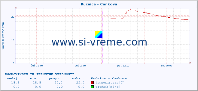 POVPREČJE :: Kučnica - Cankova :: temperatura | pretok | višina :: zadnja dva dni / 5 minut.