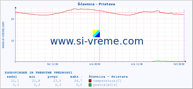 POVPREČJE :: Ščavnica - Pristava :: temperatura | pretok | višina :: zadnja dva dni / 5 minut.