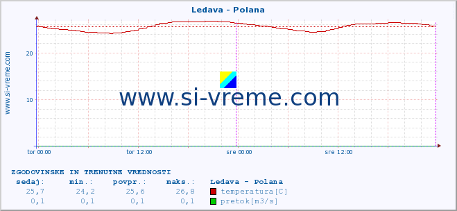 POVPREČJE :: Ledava - Polana :: temperatura | pretok | višina :: zadnja dva dni / 5 minut.