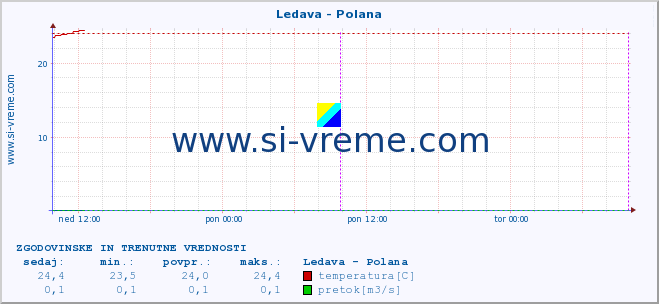 POVPREČJE :: Ledava - Polana :: temperatura | pretok | višina :: zadnja dva dni / 5 minut.