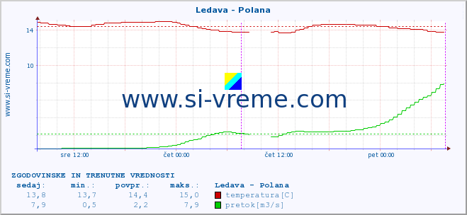 POVPREČJE :: Ledava - Polana :: temperatura | pretok | višina :: zadnja dva dni / 5 minut.