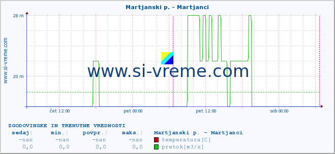 POVPREČJE :: Martjanski p. - Martjanci :: temperatura | pretok | višina :: zadnja dva dni / 5 minut.