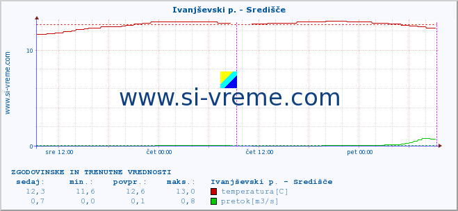 POVPREČJE :: Ivanjševski p. - Središče :: temperatura | pretok | višina :: zadnja dva dni / 5 minut.