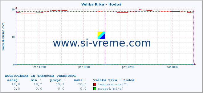 POVPREČJE :: Velika Krka - Hodoš :: temperatura | pretok | višina :: zadnja dva dni / 5 minut.