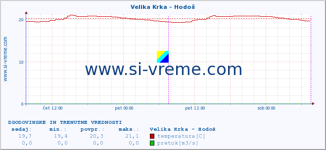 POVPREČJE :: Velika Krka - Hodoš :: temperatura | pretok | višina :: zadnja dva dni / 5 minut.