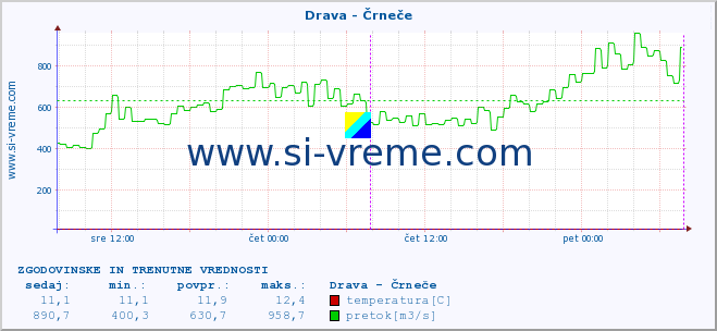 POVPREČJE :: Drava - Črneče :: temperatura | pretok | višina :: zadnja dva dni / 5 minut.