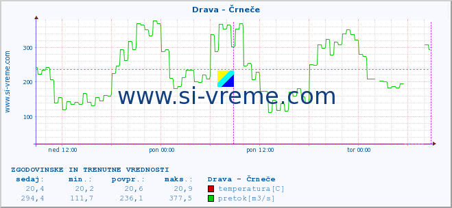 POVPREČJE :: Drava - Črneče :: temperatura | pretok | višina :: zadnja dva dni / 5 minut.