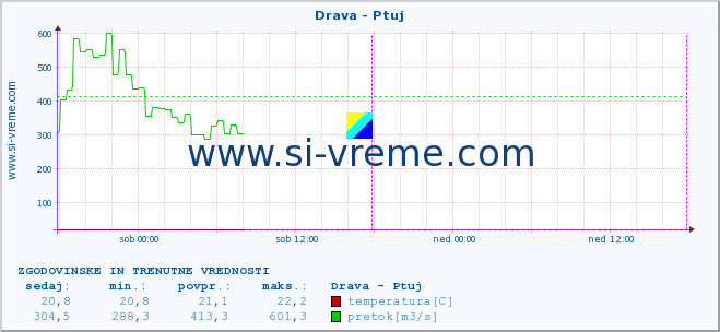 POVPREČJE :: Drava - Ptuj :: temperatura | pretok | višina :: zadnja dva dni / 5 minut.