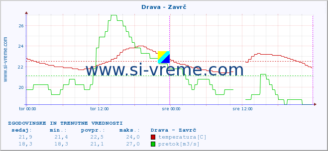 POVPREČJE :: Drava - Zavrč :: temperatura | pretok | višina :: zadnja dva dni / 5 minut.