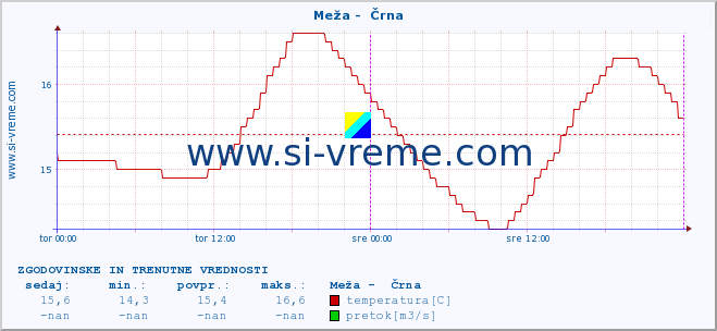 POVPREČJE :: Meža -  Črna :: temperatura | pretok | višina :: zadnja dva dni / 5 minut.