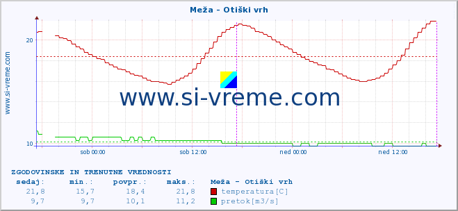 POVPREČJE :: Meža - Otiški vrh :: temperatura | pretok | višina :: zadnja dva dni / 5 minut.