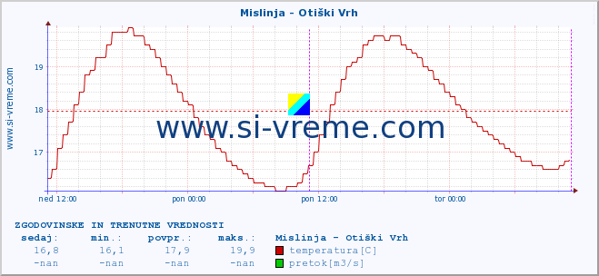 POVPREČJE :: Mislinja - Otiški Vrh :: temperatura | pretok | višina :: zadnja dva dni / 5 minut.