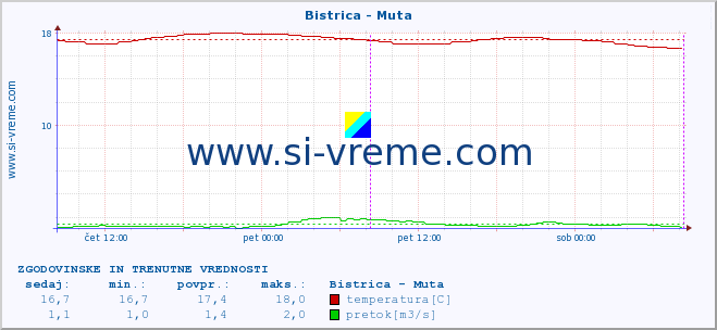 POVPREČJE :: Bistrica - Muta :: temperatura | pretok | višina :: zadnja dva dni / 5 minut.