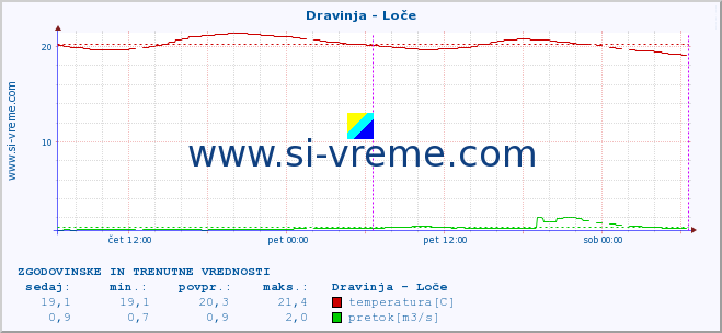 POVPREČJE :: Dravinja - Loče :: temperatura | pretok | višina :: zadnja dva dni / 5 minut.