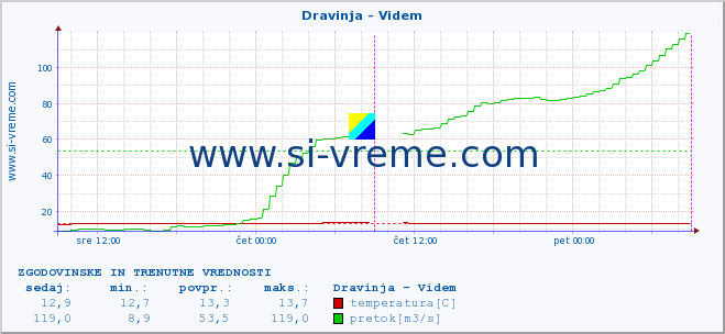 POVPREČJE :: Dravinja - Videm :: temperatura | pretok | višina :: zadnja dva dni / 5 minut.