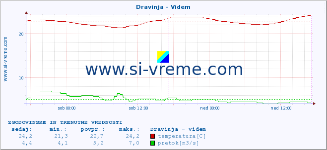 POVPREČJE :: Dravinja - Videm :: temperatura | pretok | višina :: zadnja dva dni / 5 minut.