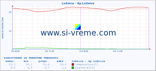 POVPREČJE :: Ložnica - Sp.Ložnica :: temperatura | pretok | višina :: zadnja dva dni / 5 minut.