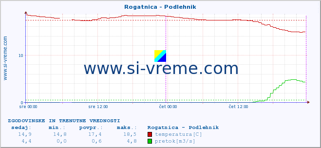 POVPREČJE :: Rogatnica - Podlehnik :: temperatura | pretok | višina :: zadnja dva dni / 5 minut.