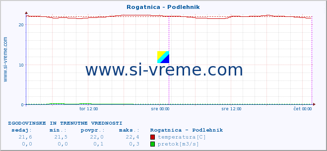 POVPREČJE :: Rogatnica - Podlehnik :: temperatura | pretok | višina :: zadnja dva dni / 5 minut.