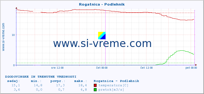 POVPREČJE :: Rogatnica - Podlehnik :: temperatura | pretok | višina :: zadnja dva dni / 5 minut.