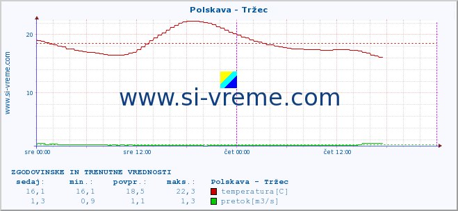 POVPREČJE :: Polskava - Tržec :: temperatura | pretok | višina :: zadnja dva dni / 5 minut.