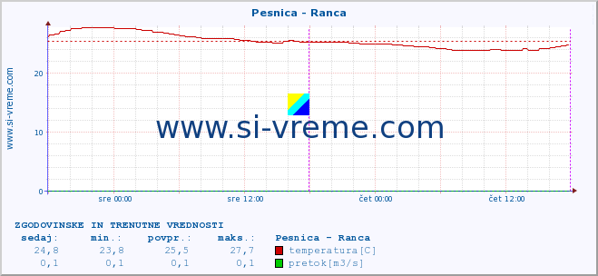 POVPREČJE :: Pesnica - Ranca :: temperatura | pretok | višina :: zadnja dva dni / 5 minut.