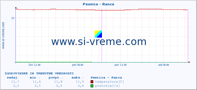 POVPREČJE :: Pesnica - Ranca :: temperatura | pretok | višina :: zadnja dva dni / 5 minut.