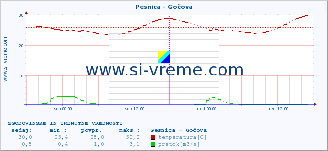 POVPREČJE :: Pesnica - Gočova :: temperatura | pretok | višina :: zadnja dva dni / 5 minut.