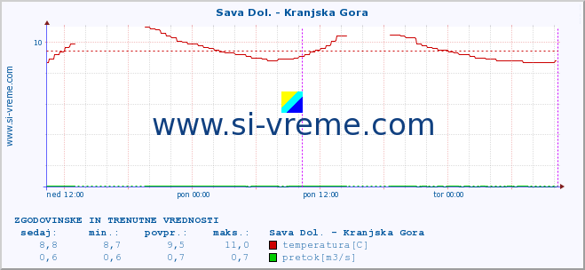 POVPREČJE :: Sava Dol. - Kranjska Gora :: temperatura | pretok | višina :: zadnja dva dni / 5 minut.