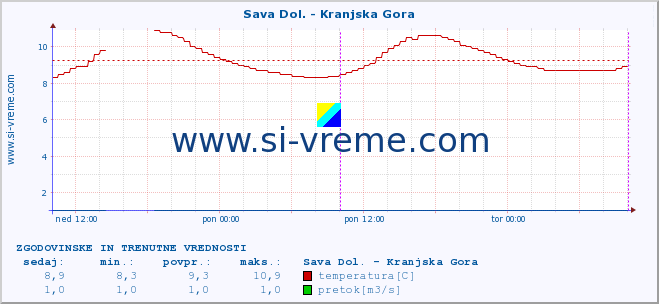 POVPREČJE :: Sava Dol. - Kranjska Gora :: temperatura | pretok | višina :: zadnja dva dni / 5 minut.